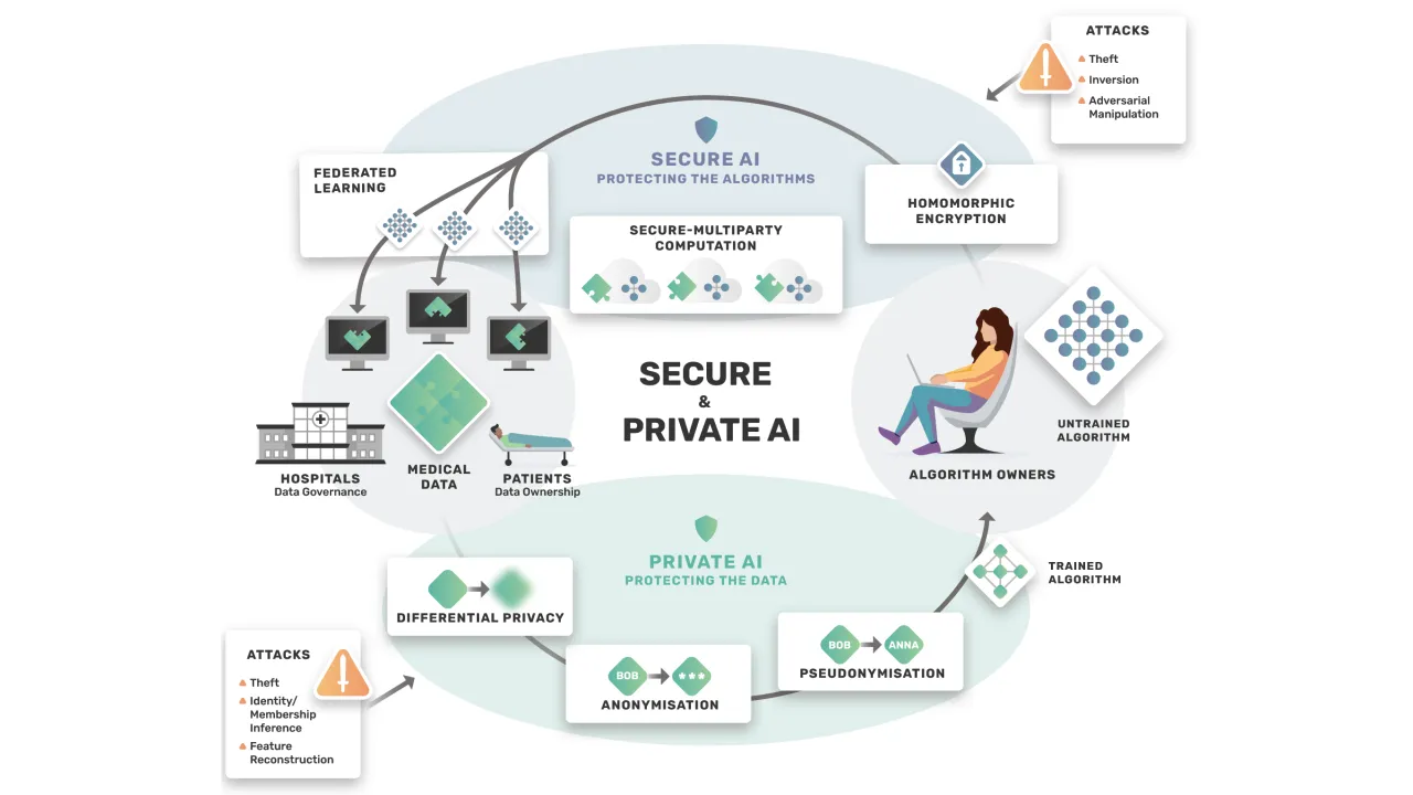 Integrated framework for privacy-preserving and secure AI across the machine learning lifecycle