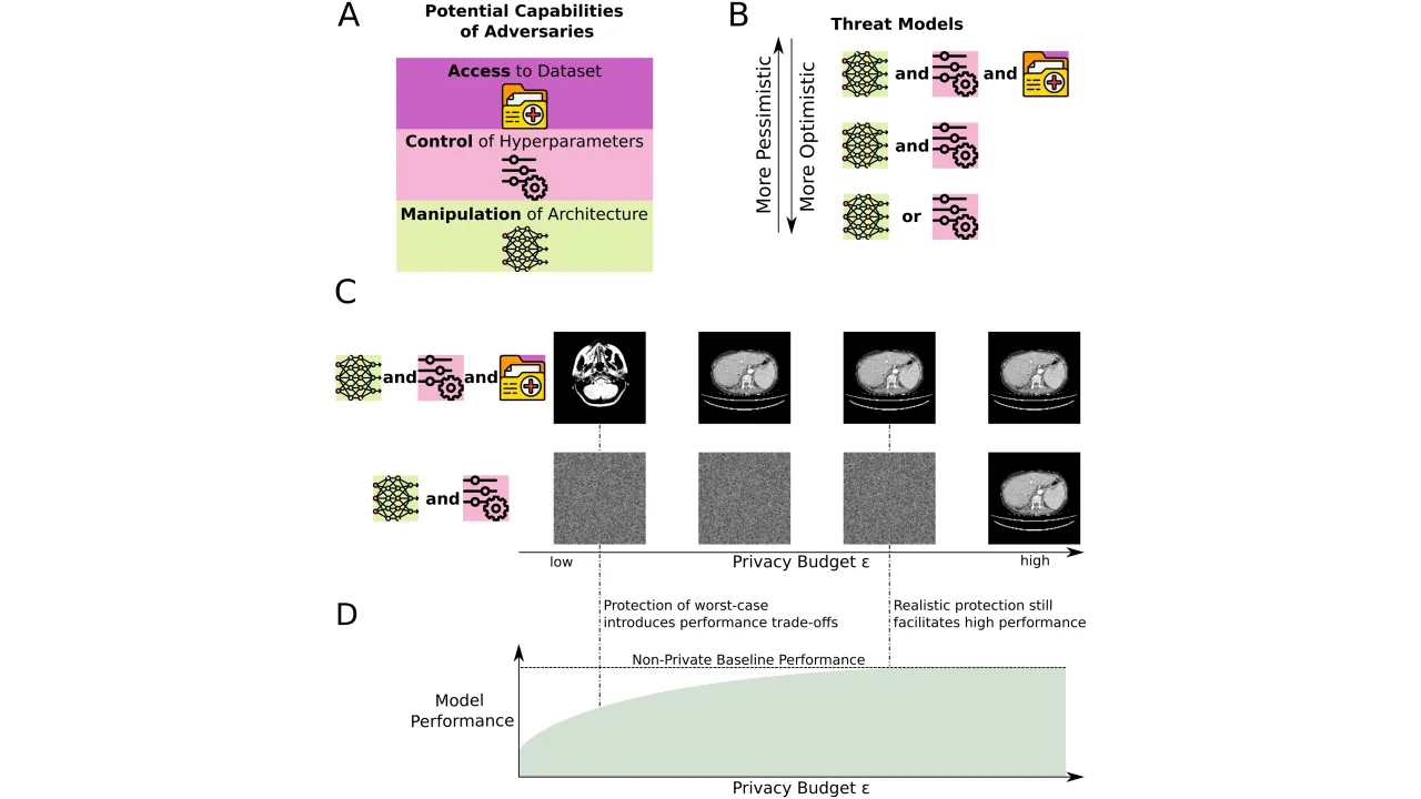 Threat models in privacy-preserving machine learning and their impact on the necessary privacy protection and model performance